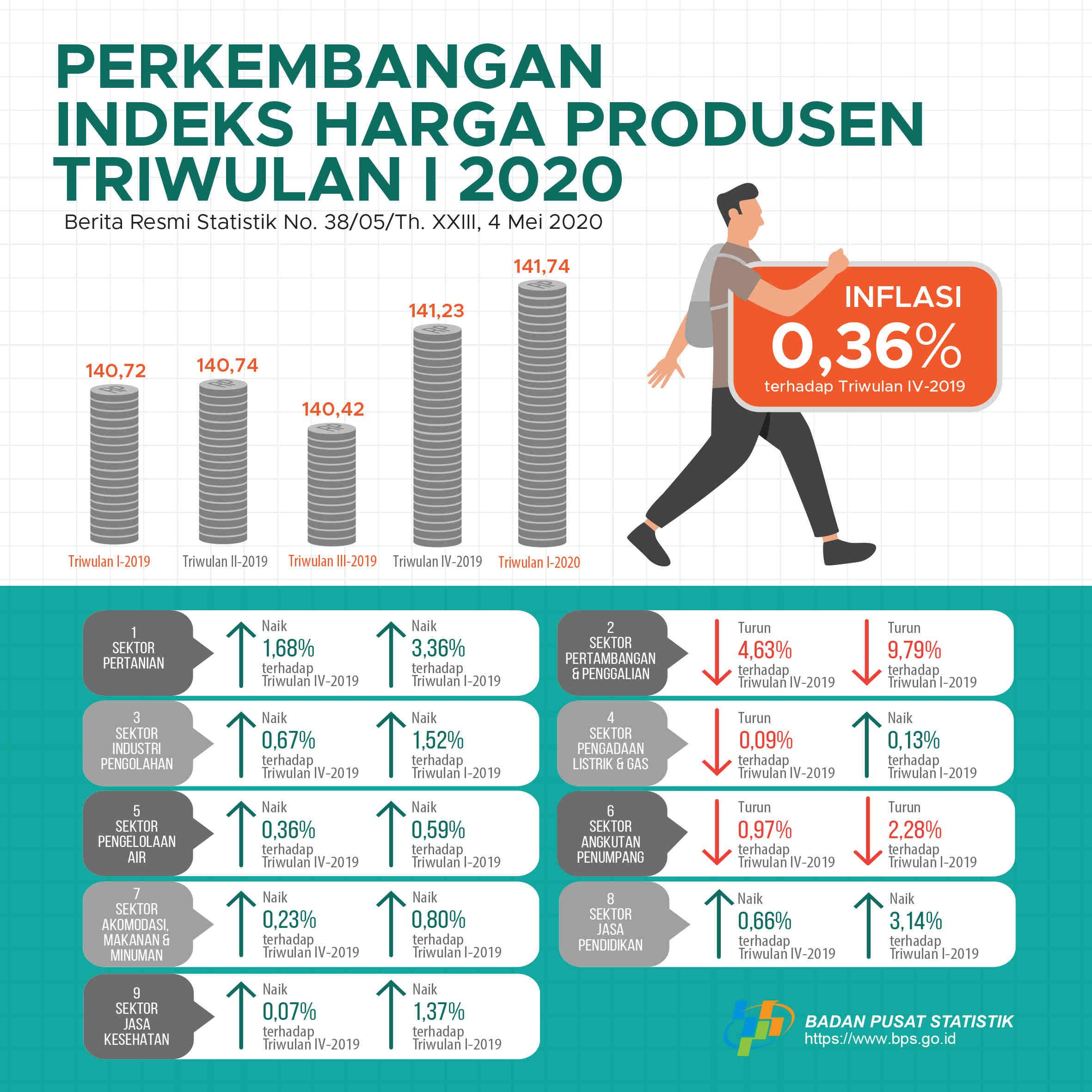 Producer Price Index Quarter I 2020 Experiencing Inflation of 0,36 Percent