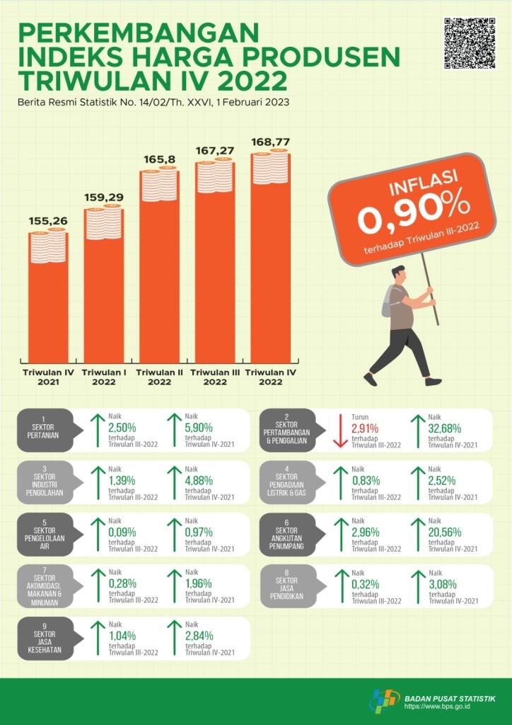 Harga Produsen Mengalami Inflasi 0,90 Persen di Triwulan IV-2022