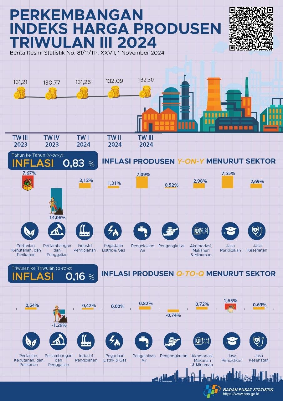 Harga Produsen Mengalami Inflasi 0,16 Persen di Triwulan III-2024