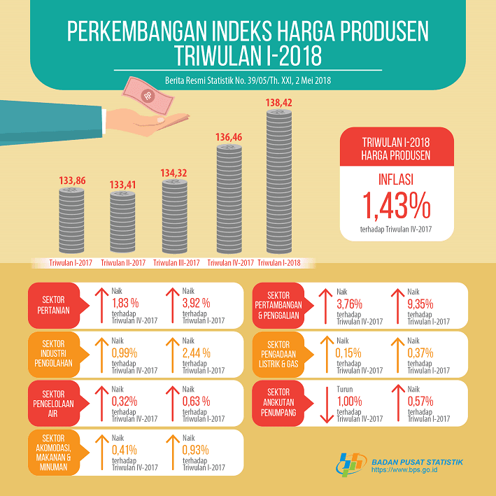 Triwulan I-2018 Harga Produsen Mengalami Inflasi 1,43Persen