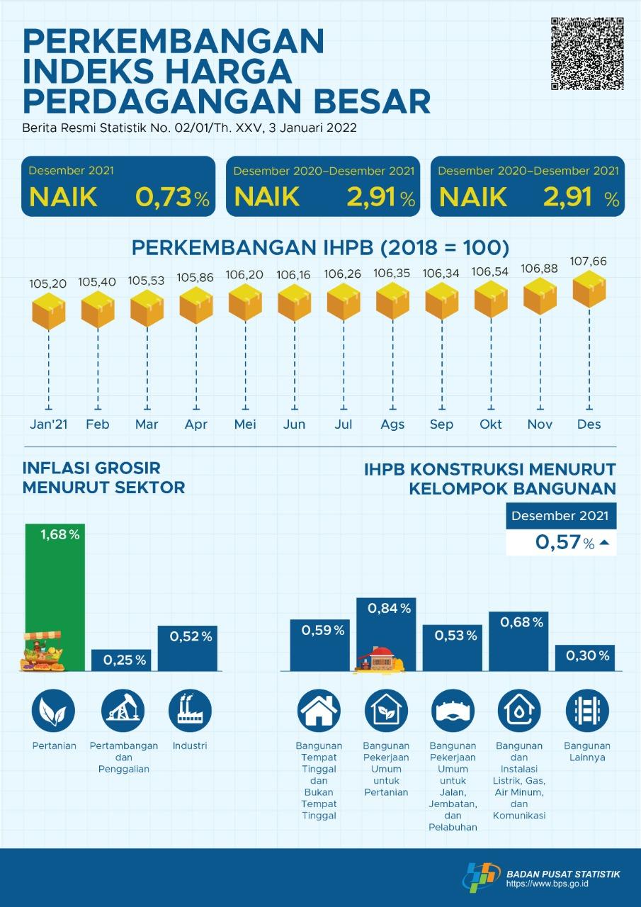 Pada Desember 2021, Indeks Harga Perdagangan Besar (IHPB) Umum Nasional naik 0,73 persen