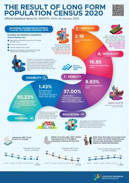 Results Of Long Form Population Census 2020