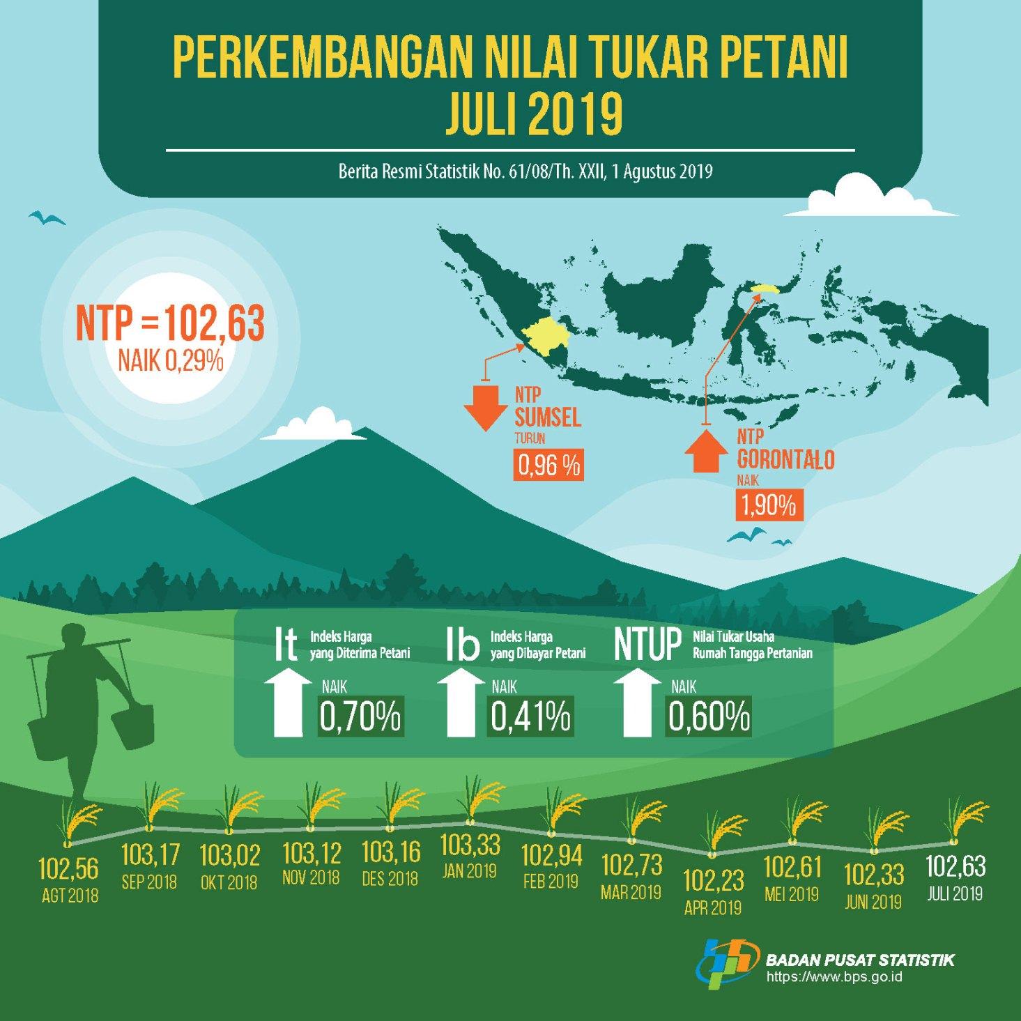 Farmer Exchange Rate (NTP) in 	July 2019 amounted to 102.63, up 0.29 percent