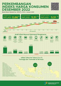 Inflasi Year-On-Year (Y-On-Y) Pada Desember 2022 Sebesar 5,51 Persen. Inflasi Tertinggi Terjadi Di Kotabaru Sebesar 8,65 Persen.