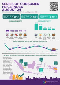 The Year-On-Year (Y-On-Y) Headline Inflation In August 2024 Was 2.12 Percent. The Highest Inflation By Province Was In Papua Pegunungan Province At 5.05 Percent And By Regency/Municipality Was In Mina.