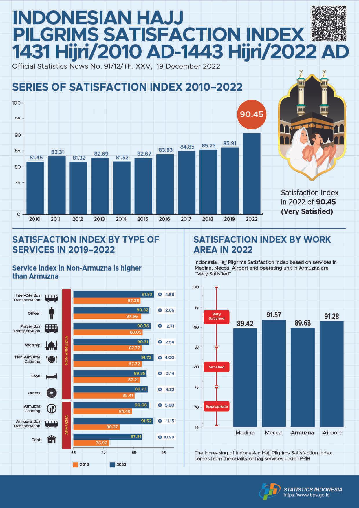 In 1443 Hijri/2022 AD, the Indonesian hajj pilgrims satisfaction index (IKJHI) is 90.45.