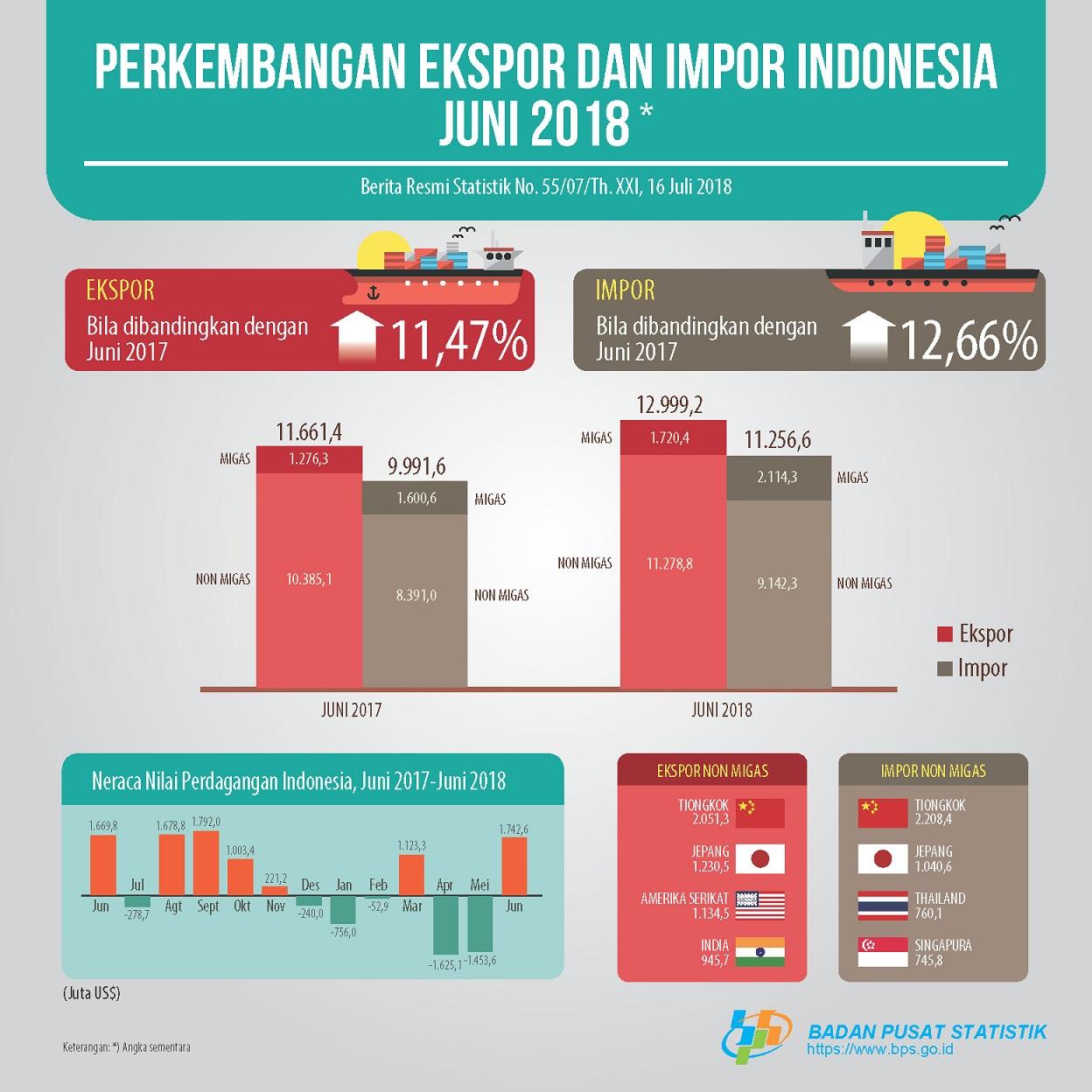 Ekspor Juni 2018 Mencapai US$13,00 Miliar, Impor Juni 2018 sebesar US$11,26 Miliar, turun 36,27 persen dibanding Mei 2018