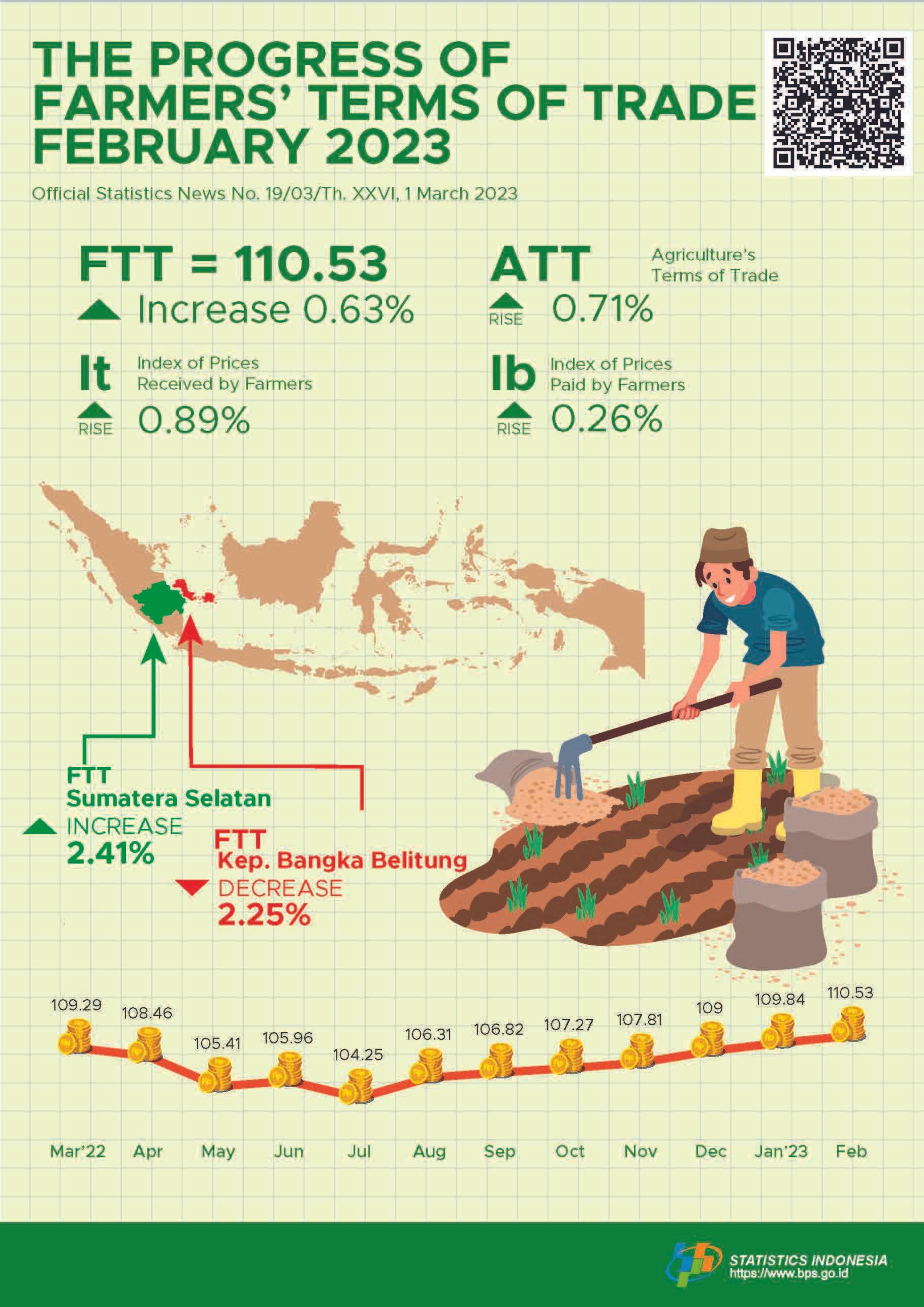 The Farmers Exchange Rate (NTP) for February 2023 was 110.53 or an increase of 0.63 percent. The price of harvested dry unhusked rice at the farmer level fell 2.16 percent and the price of premium rice at the mill increased 4.17 percent.