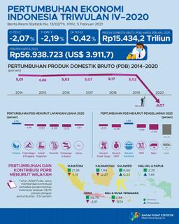 Economic Growth Of Indonesia Descend 2.07 Percent (C-To-C)