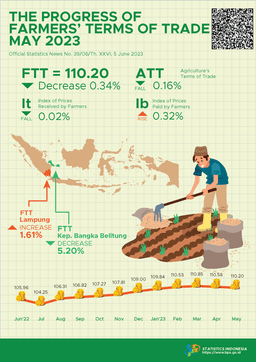 Farmers Terms Of Trade (FTT) May 2023 Was 110.20 Or Fell 0.34 Percent. Dried Harvested Grain (GKP) Price At The Farmer Level Increased By 3.37 Percent And The Price Of Premium Quality Rice At The Huller Level Decreased By 0.42 Percent.