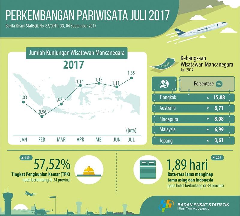 Foreign visitor in July 2017 reached 1.35 Million visits