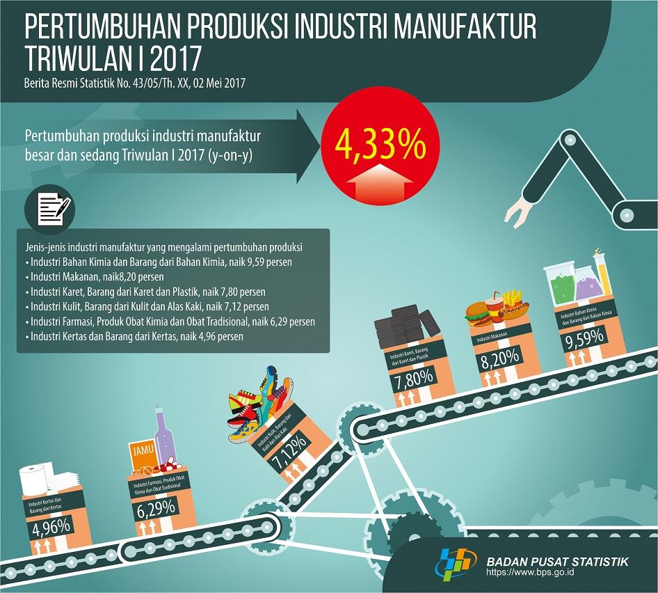 Pertumbuhan produksi IBS naik 4,33 persen dan IMK naik 6,63 persen pada triwulan I tahun 2017 dari triwulan I tahun 2016