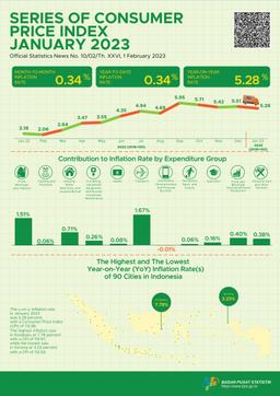 The Year-On-Year (Y-On-Y) Inflation In January 2023 Was 5.28 Percent. The Highest Inflation Saw In Kotabaru At 7.78 Percent.