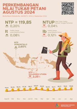 Nilai Tukar Petani (NTP) Agustus 2024 Sebesar 119,85 Atau Naik 0,20 Persen. Harga Gabah Kering Panen Di Tingkat Petani Turun 1,15 Persen Dan Harga Beras Premium Di Penggilingan Turun 1,19 Persen.