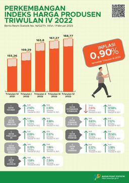 Harga Produsen Mengalami Inflasi 0,90 Persen Di Triwulan IV-2022