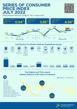 Inflation In July 2022 Was 0.64 Percent. The Highest Inflation Saw In Kendari Of 2.27 Percent.