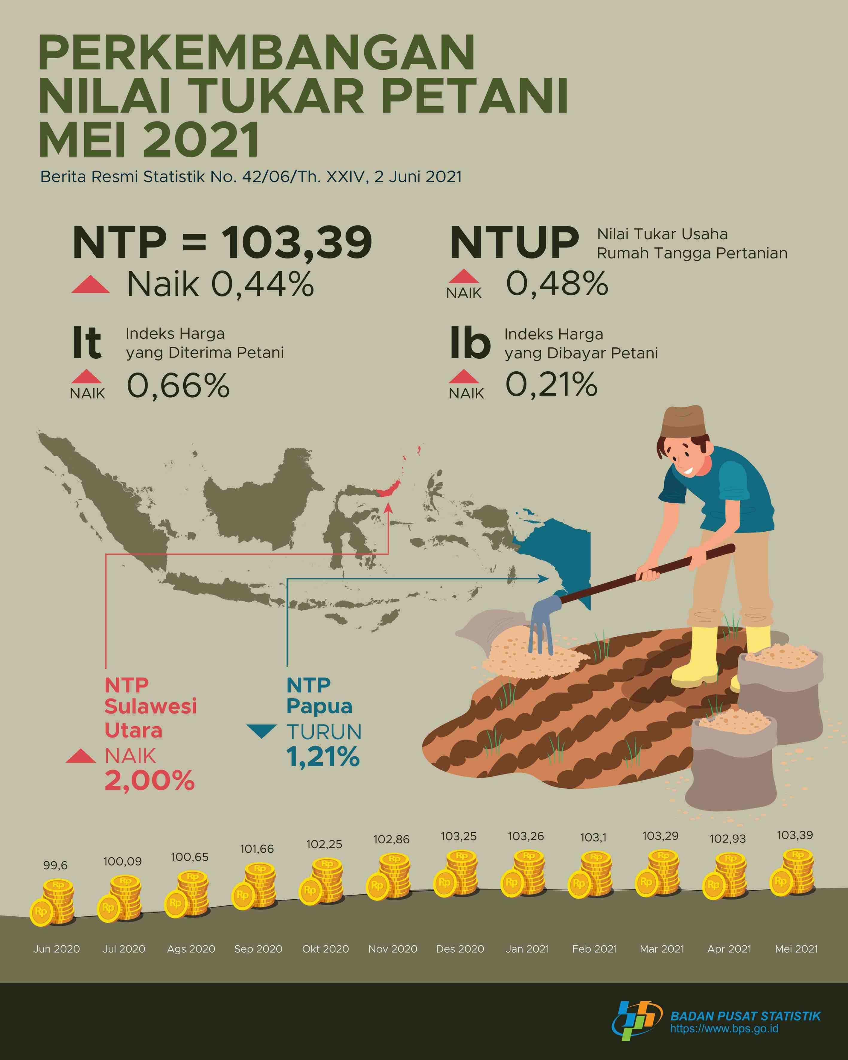 Farmer's Exchange Rate (NTP) in May 2021 was 103.39 or up 0.44 percent