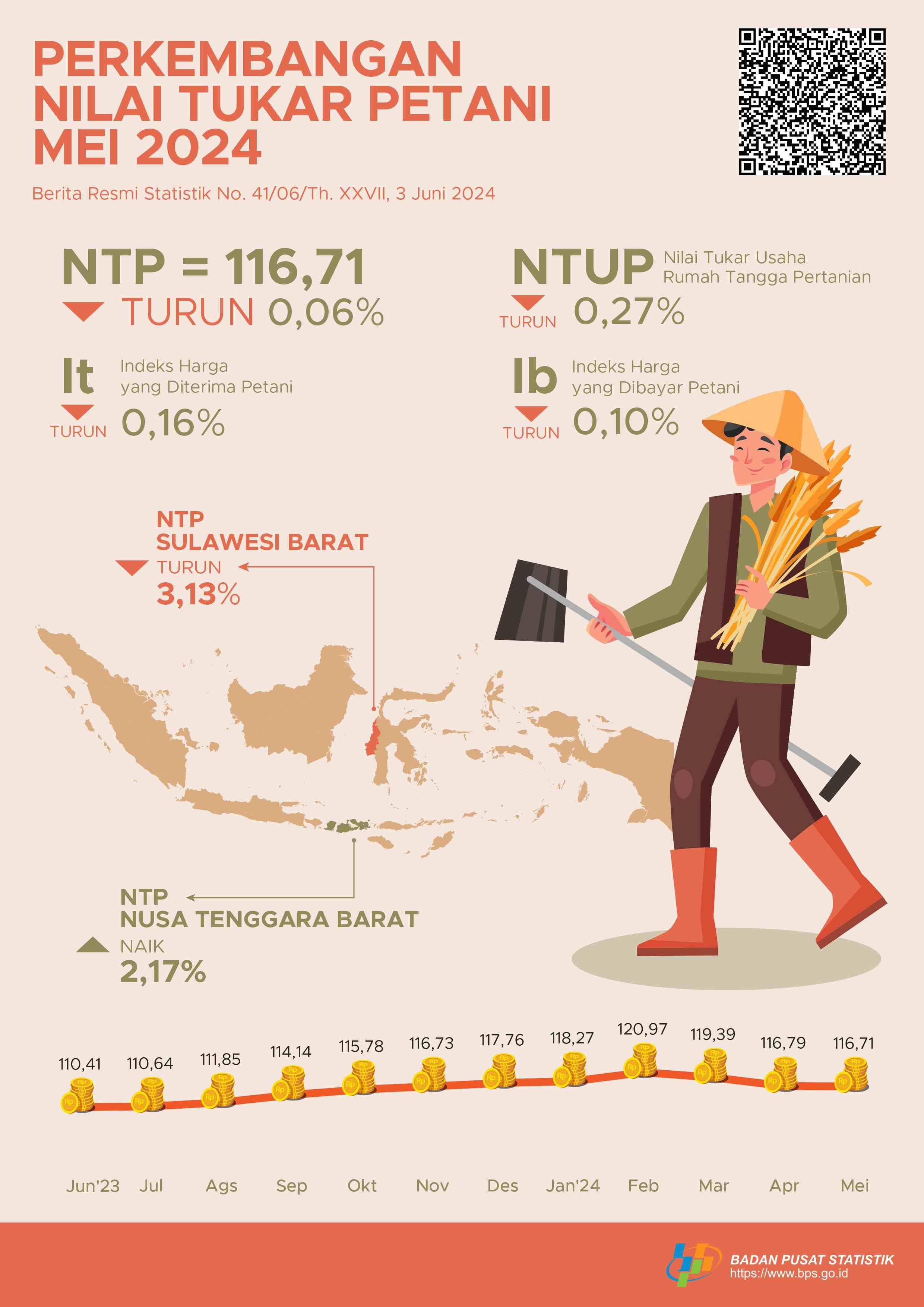 Nilai Tukar Petani (NTP) Mei 2024 sebesar 116,71 atau turun 0,06 persen. Harga Gabah Kering Panen di Tingkat Petani naik 2,73 persen dan Harga Beras Premium di Penggilingan turun 3,79 persen.