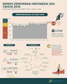 IDI Nasional 2019 Mengalami Peningkatan Dibandingkan Dengan IDI Nasional 2018