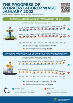 In January 2022, National Average Of Nominal Wage Of Farm Laborer Per Day Increased By 0.72 Percent