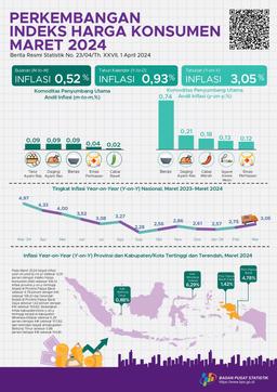 Inflasi Year-On-Year (Y-On-Y) Maret 2024 Sebesar 3,05 Persen