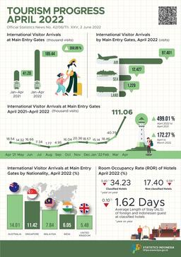 In April 2022, International Visitors To Indonesia Reached 111.06 Thousand And The Number Of International Air Transport Passengers In April 2022 Increased By 55.77 Percent.