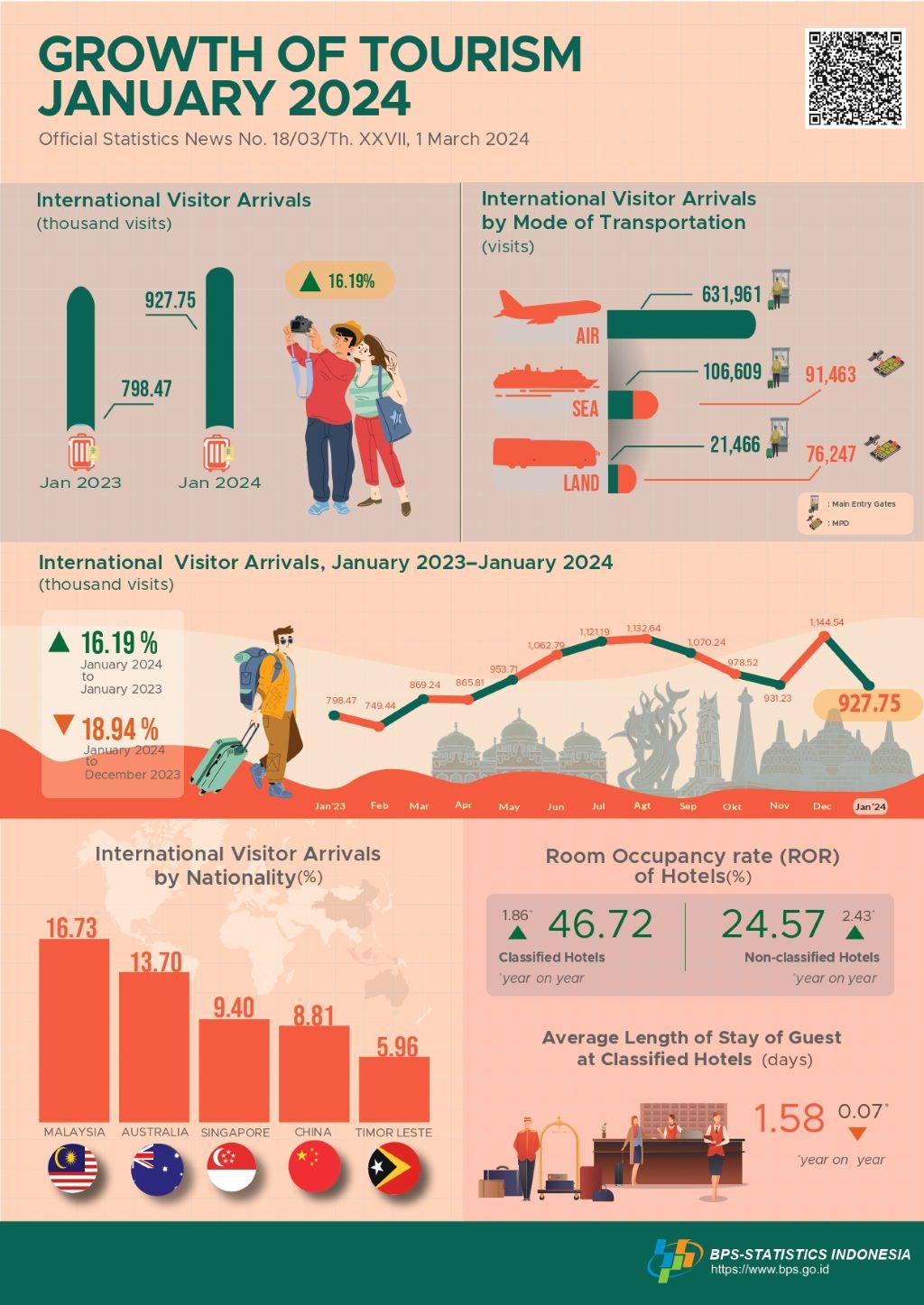 The international visitor arrivals in January 2024 were 927.75 thousand, which increased by 16.19 percent (year-on-year).