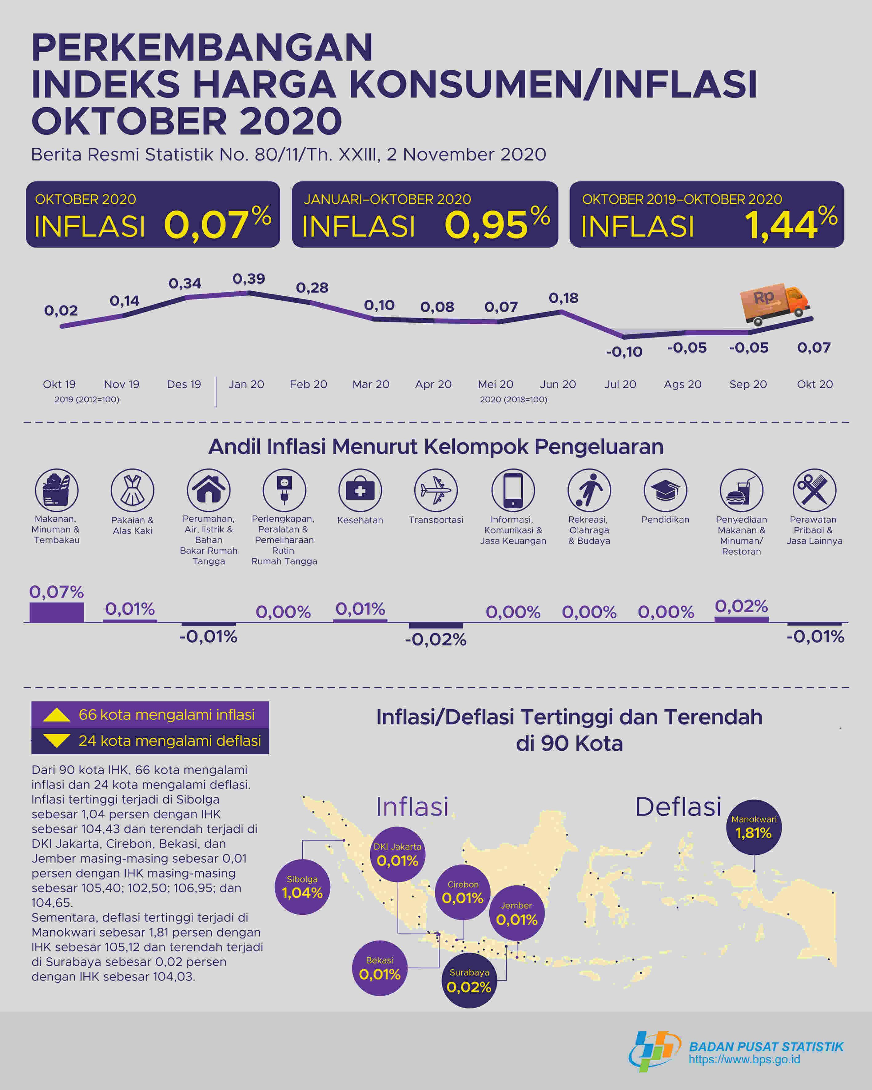 Inflasi terjadi pada Oktober 2020 sebesar 0,07 persen. Inflasi tertinggi terjadi di Sibolga sebesar 1,04 persen.