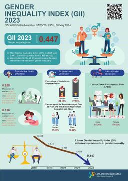 Indonesias Gender Inequality Index (GII) Notably Declined To 0.447, Continuing Steady Progress In Gender Equality