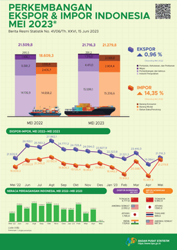 Ekspor Mei 2023 Mencapai US$21,72 Miliar, Naik 12,61 Persen Dibanding April 2023 Dan Impor Mei 2023 Senilai US$21,28 Miliar, Naik 38,65 Persen Dibanding April 2023