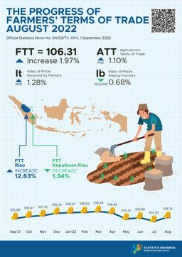 Farmers Terms Of Trade ( FTT) August 2022 Was 106.31 Or Increased By 1.97 Percent