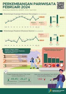 Kunjungan Wisatawan Mancanegara Pada Februari 2024 Mencapai 1,04 Juta Kunjungan, Naik 38,24 Persen (Y-On-Y). Jumlah Perjalanan Wisatawan Nasional (Wisnas) Pada Februari 2024 Mencapai 622,15 Ribu Perjalanan, Naik 7.22 Persen (Y-On-Y).