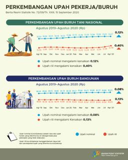 Upah Nominal Harian Buruh Tani Nasional Agustus 2020 Naik Sebesar 0,12 Persen