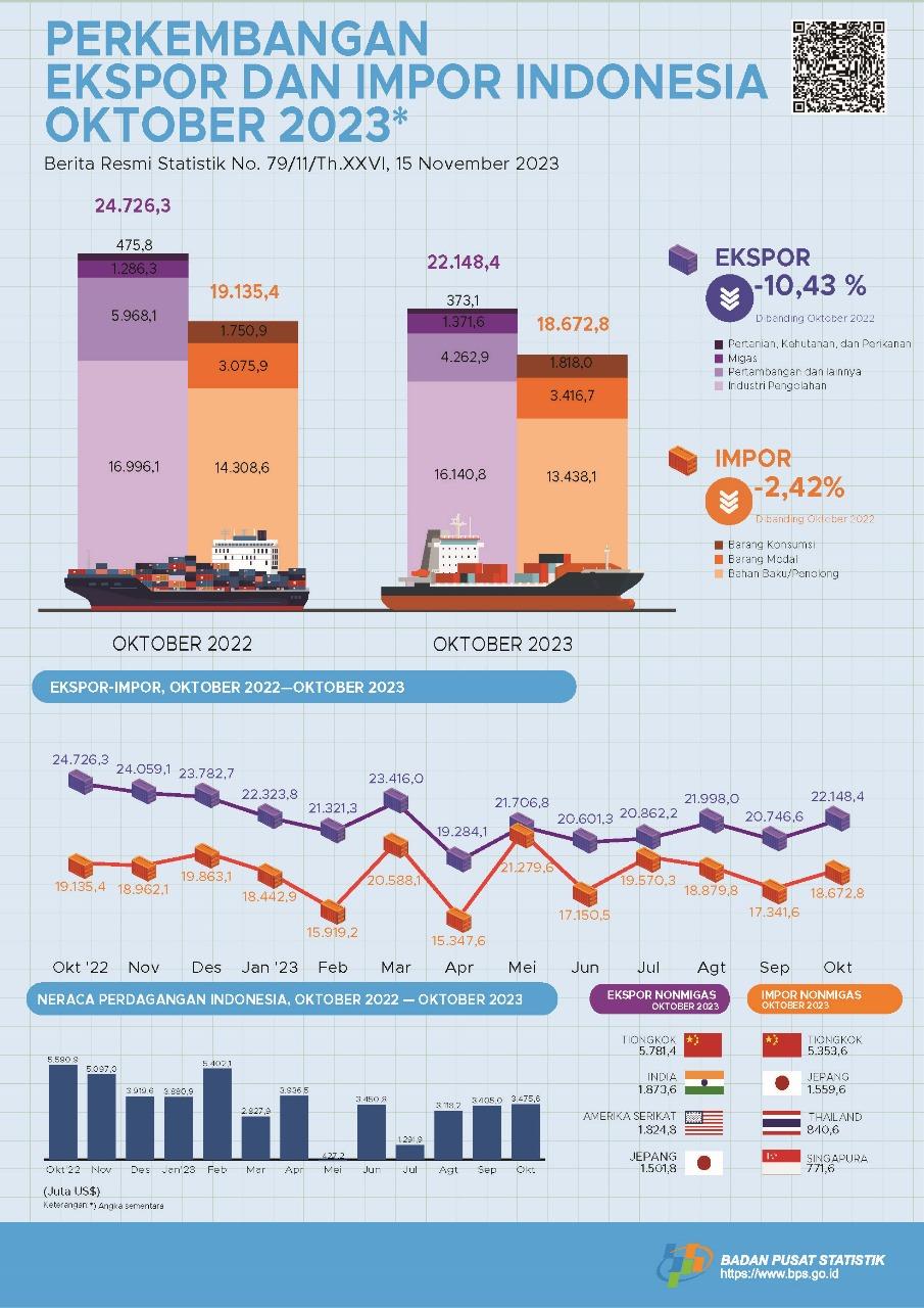 Ekspor Oktober 2023 mencapai US$22,15 miliar, naik 6,76 persen dibanding September 2023 dan Impor Oktober 2023 senilai US$18,67 miliar, naik 7,68 persen dibanding September 2023