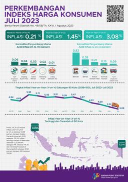 Juli 2023 Inflasi Year On Year (Y-On-Y) Sebesar 3,08 Persen. Inflasi Tertinggi Terjadi Di Merauke Sebesar 5,21 Persen