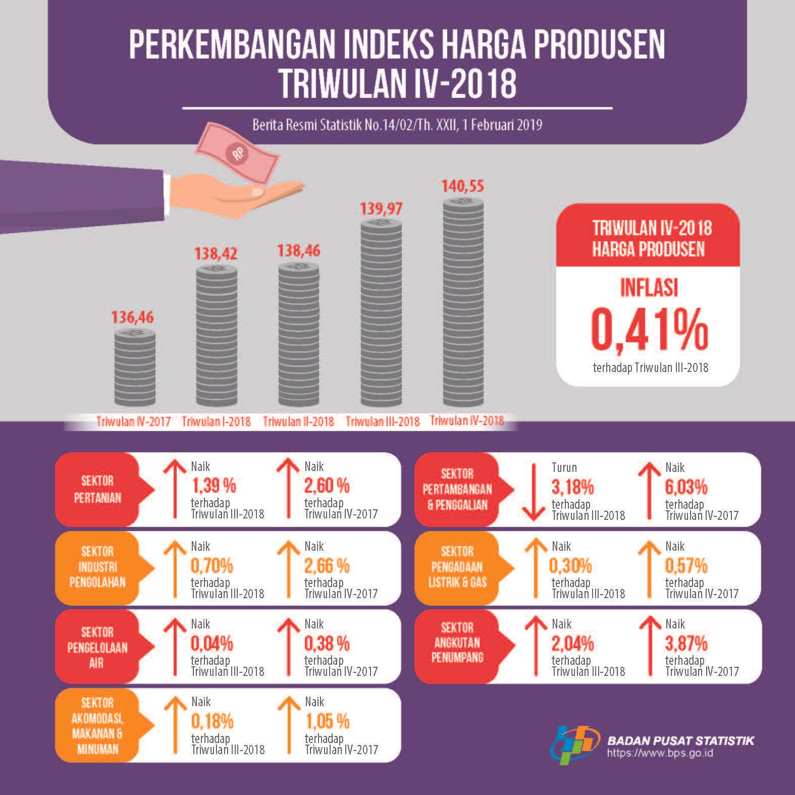 Producer Price Index (PPI) for Quarter IV-2018 Increases 0.41 Percent Against Quarter III-2018