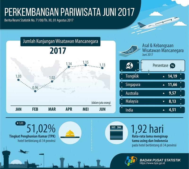 Foreign visitor in June 2017 reached 1.13 Million visits 