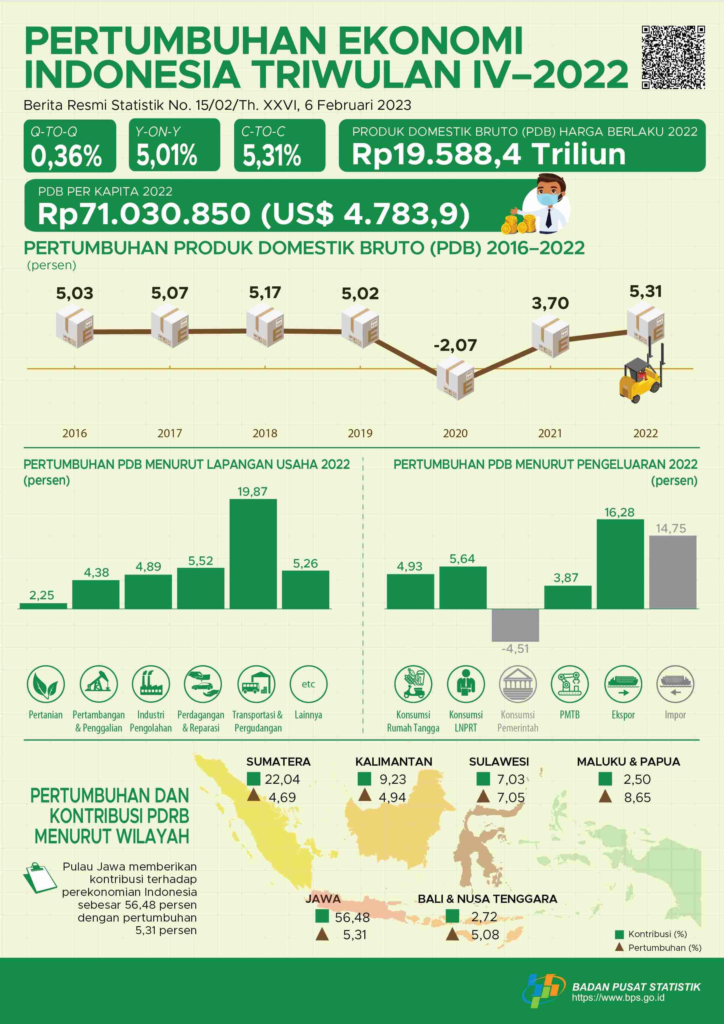 Ekonomi Indonesia Tahun 2022 Tumbuh 5,31 Persen