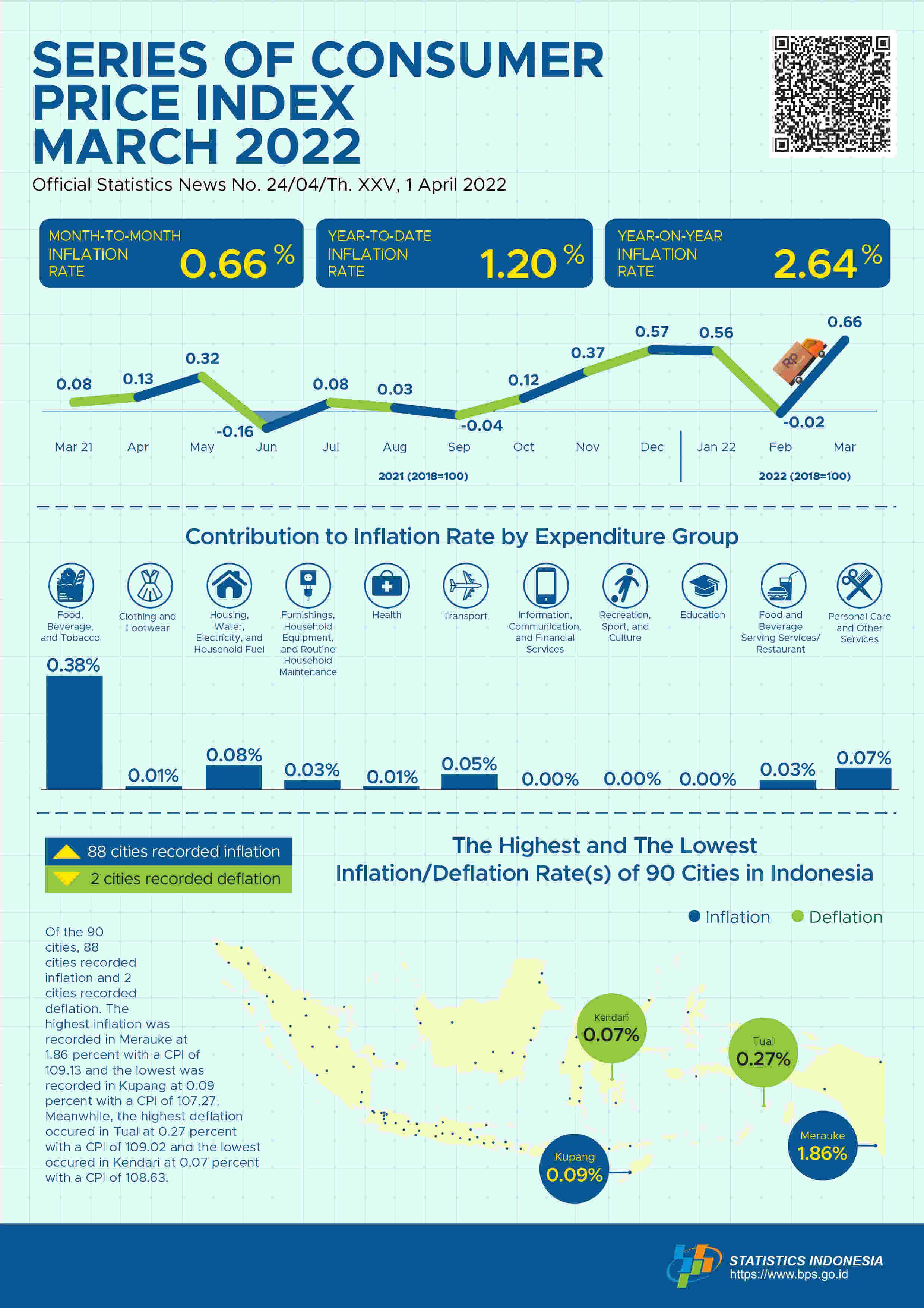 Inflation in March 2022 was 0.66 percent. The highest inflation occured in Merauke at 1.88 percent.