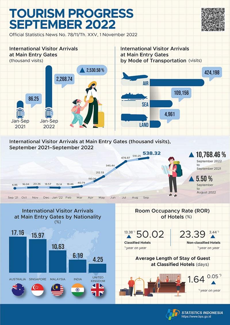 In September 2022, international visitor arrivals to Indonesia at the main entry gates reached 538.32 thousand visits and The number of international air transport passengers in September 2022 increased by 11.52 percent.