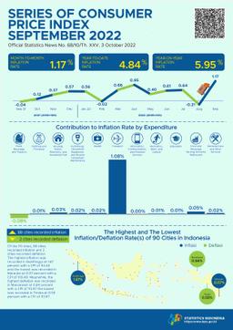 The Inflation In September 2022 Was 1.17 Percent. The Highest Inflation Saw In Bukittinggi At 1.87 Percent.