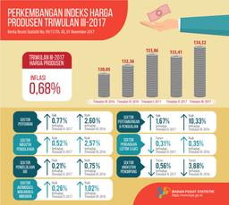 Producer Price Index Quarter III-2017