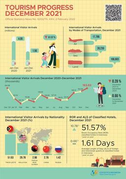 In December 2021, International Visitors To Indonesia Reached 163.62 Thousand And The Number Of International Air Transport Passengers In December 2021 Increased By 29.84 Percent.