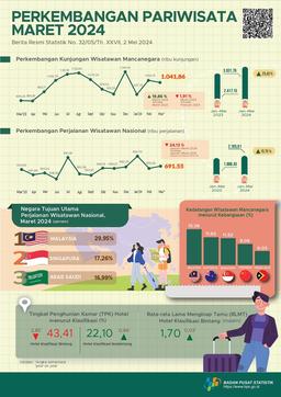 Kunjungan Wisatawan Mancanegara Pada April 2024 Mencapai 1,07 Juta Kunjungan, Naik 23,23 Persen Year-On-Year (Y-On-Y)