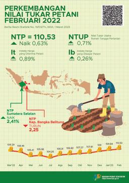 Nilai Tukar Petani (NTP) Februari 2023 Sebesar 110,53 Atau Naik 0,63 Persen. Harga Gabah Kering Panen Di Tingkat Petani Turun 2,16 Persen Dan Harga Beras Premium Di Penggilingan Naik 4,17 Persen.