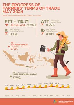 Farmers Terms Of Trade (FTT) May 2024 Was 116.71 Or Fell 0.06 Percent. Dried Harvested Grain (GKP) Price At The Farmer Level Increased By 2.73 Percent And The Price Of Premium Quality Rice At The Huller Level Decreased By 3.79 Percent.