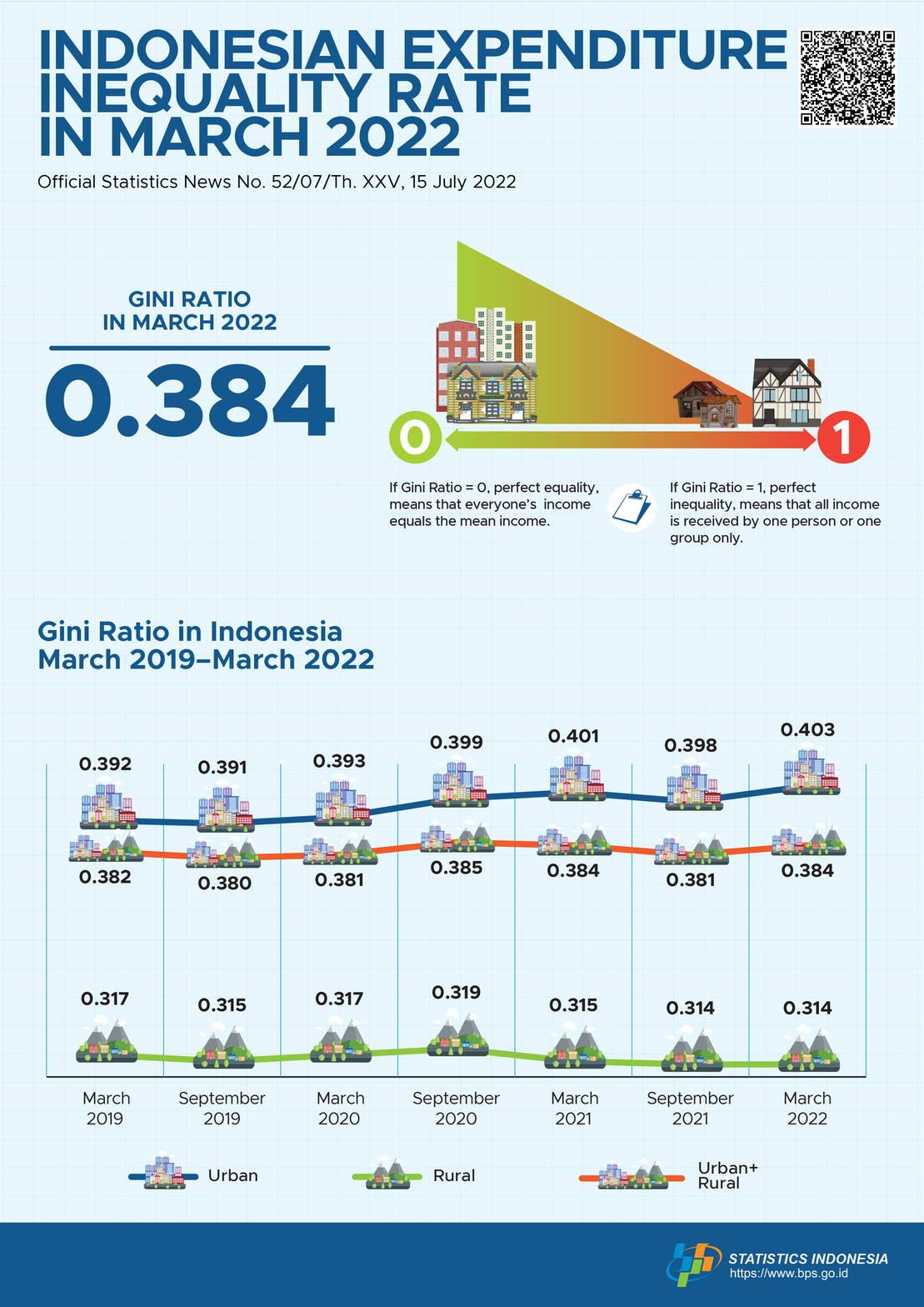 Gini Ratio in March 2022 was recorded at 0.384