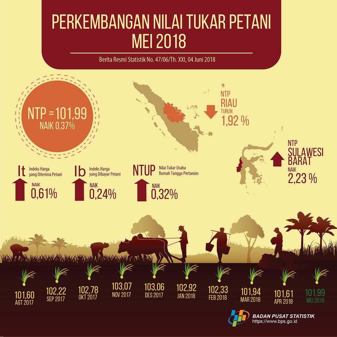 Nilai Tukar Petani (NTP) Mei 2018 sebesar 101,99 atau naik 0,37 persen. Harga Gabah Kering Panen di Tingkat Petani turun 0,04 persen dan Harga Beras Medium di Penggilingan turun 0,33 persen.