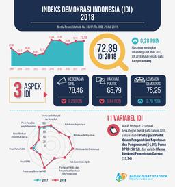 IDI Nasional 2018 Mengalami Peningkatan Dibandingkan Dengan IDI Nasional 2017