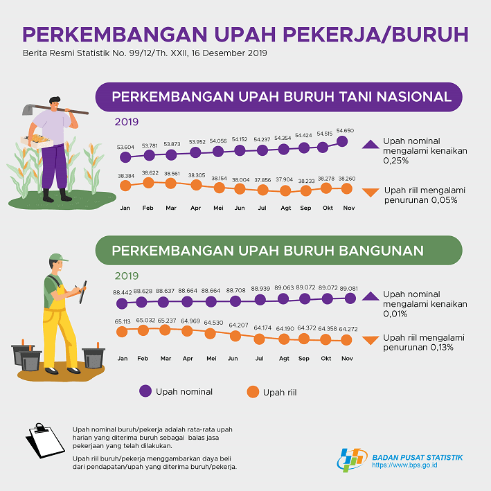 Upah Nominal Harian Buruh Tani Nasional November 2019 Naik Sebesar 0,25 Persen